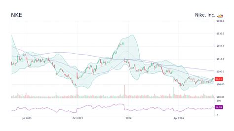 nike aktie dividende|NIKE, Inc. (NKE) Stock Split History .